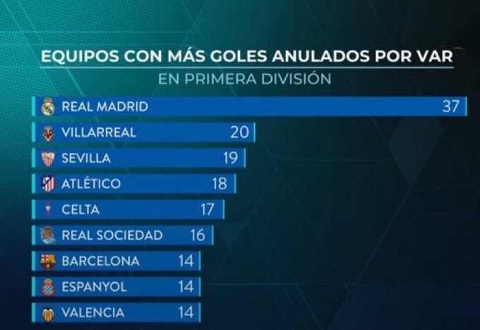 注册入口-今天被吹了3球！皇马TV晒西甲VAR取消进球排名：皇马37次断层领先