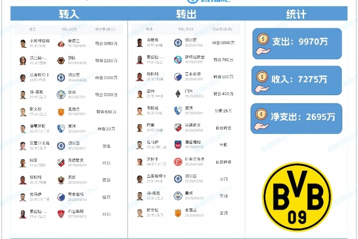 德甲直播-支出近1亿！多特夏窗：签小贝林、F-席尔瓦，卖吉滕斯赚5600万欧