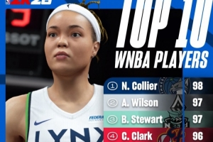 2K26WNBA球员能力值前十：科利尔98 威尔逊&amp;斯图尔特97 克拉克96