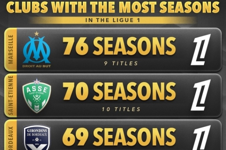 德甲直播-13冠大巴黎未上榜！法甲参赛时长TOP5：马赛76个赛季居首 9次夺冠