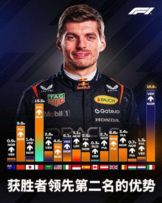 19.2秒！维斯塔潘在蒙扎创造本赛季迄今为止最大获胜领先优势